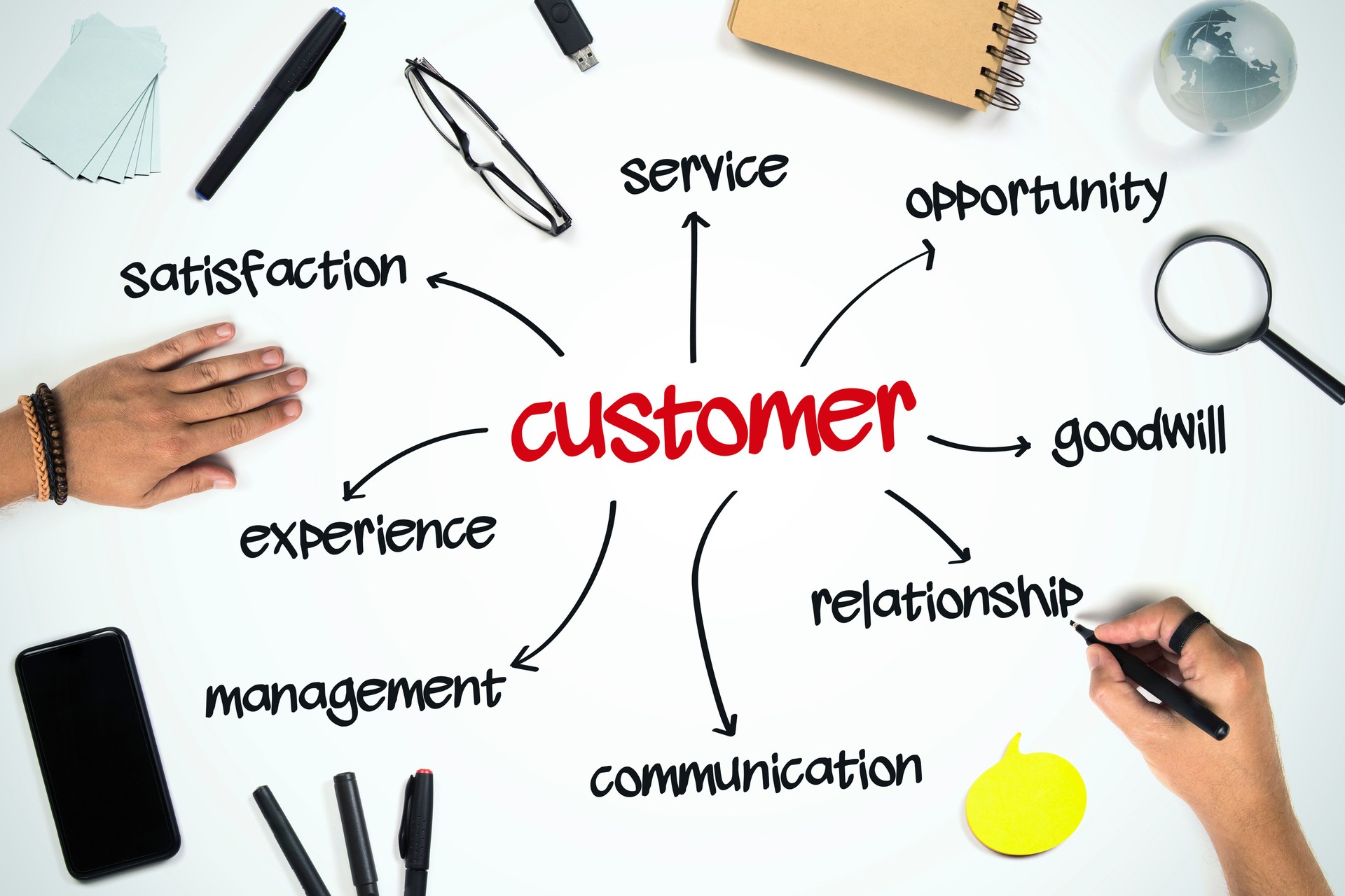 Customer Business concept